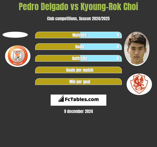 Pedro Delgado vs Kyoung-Rok Choi h2h player stats