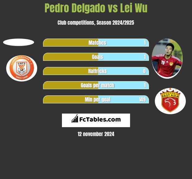 Pedro Delgado vs Lei Wu h2h player stats