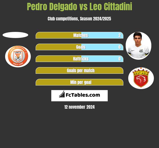 Pedro Delgado vs Leo Cittadini h2h player stats