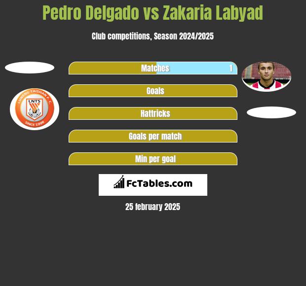 Pedro Delgado vs Zakaria Labyad h2h player stats