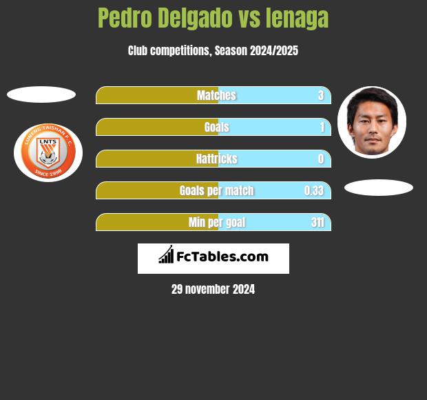 Pedro Delgado vs Ienaga h2h player stats