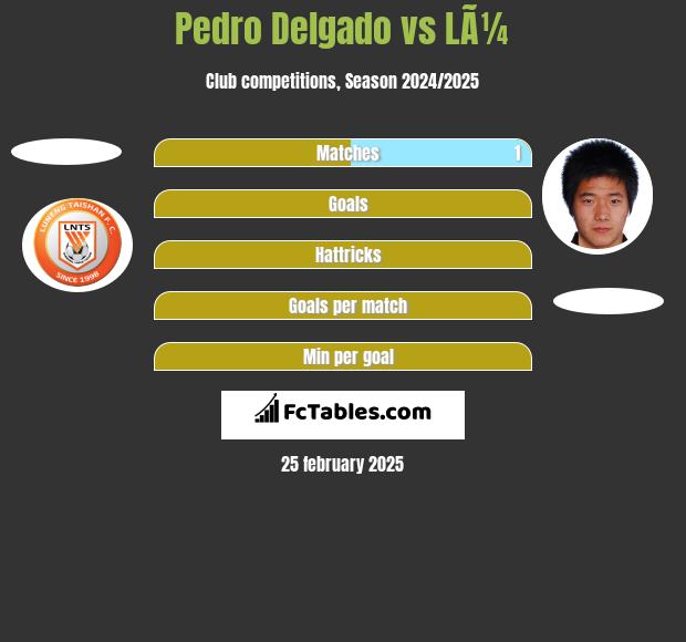 Pedro Delgado vs LÃ¼ h2h player stats