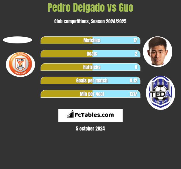 Pedro Delgado vs Guo h2h player stats