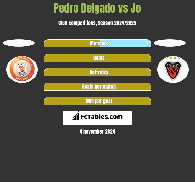 Pedro Delgado vs Jo h2h player stats