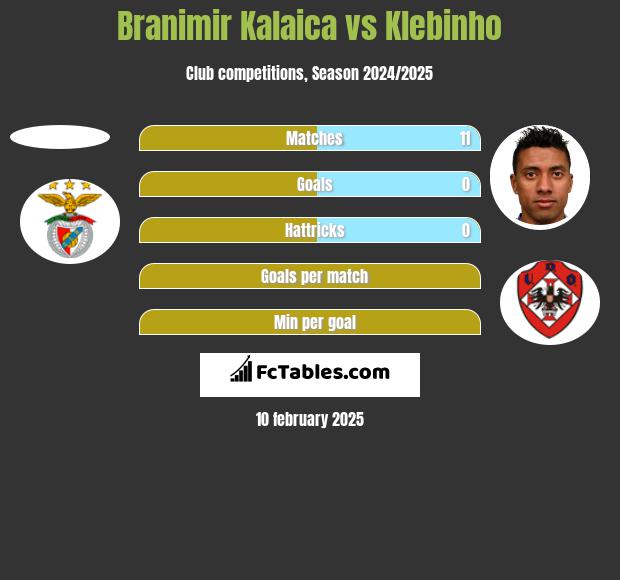 Branimir Kalaica vs Klebinho h2h player stats