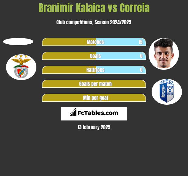 Branimir Kalaica vs Correia h2h player stats