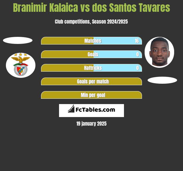 Branimir Kalaica vs dos Santos Tavares h2h player stats