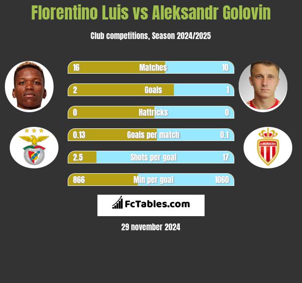 Florentino Luis vs Aleksandr Gołowin h2h player stats