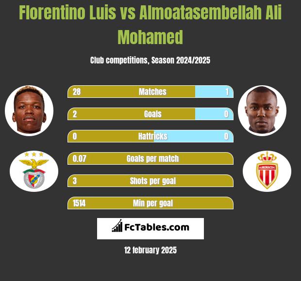 Florentino Luis vs Almoatasembellah Ali Mohamed h2h player stats