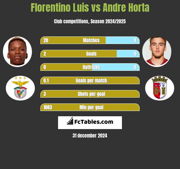 Florentino Luis vs Andre Horta h2h player stats