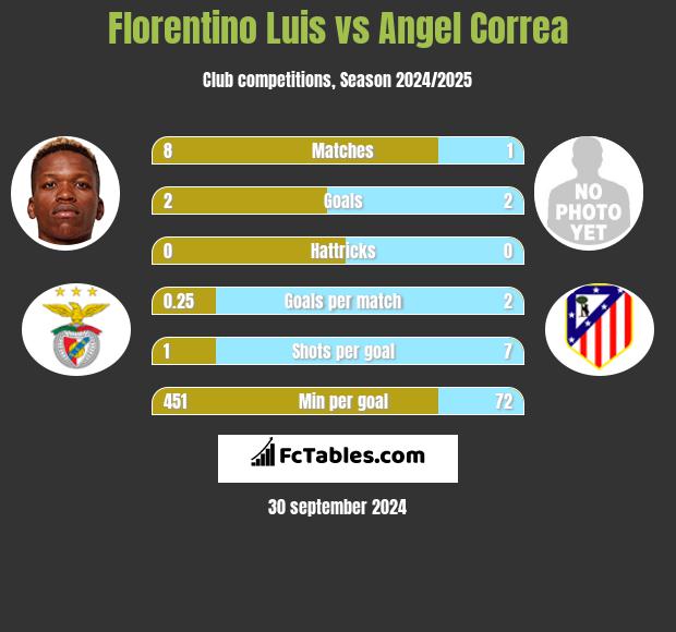 Florentino Luis vs Angel Correa h2h player stats