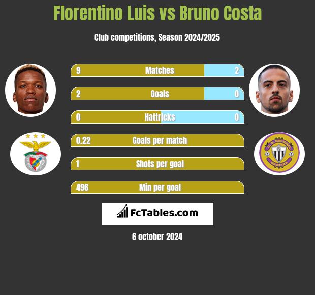 Florentino Luis vs Bruno Costa h2h player stats