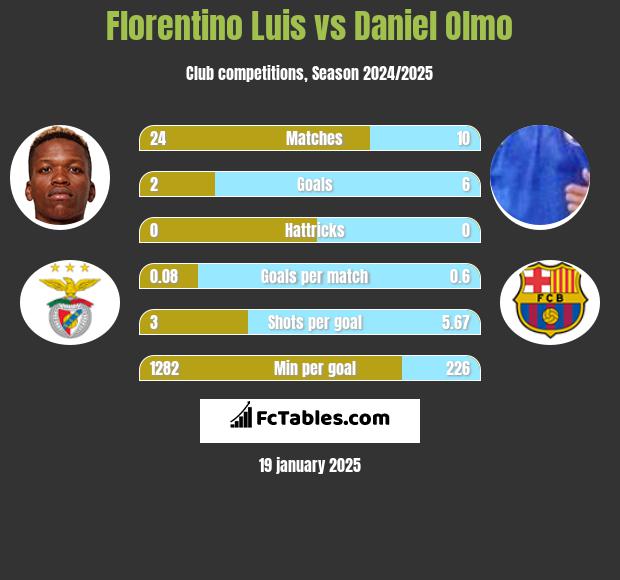 Florentino Luis vs Daniel Olmo h2h player stats