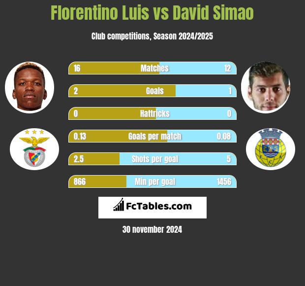 Florentino Luis vs David Simao h2h player stats