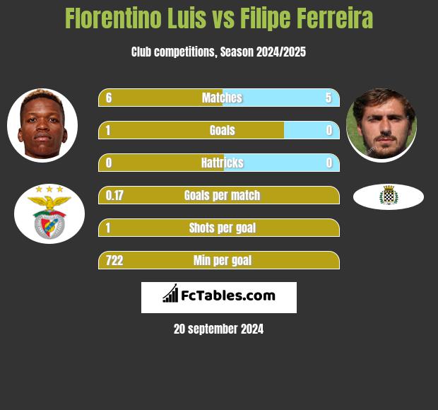 Florentino Luis vs Filipe Ferreira h2h player stats