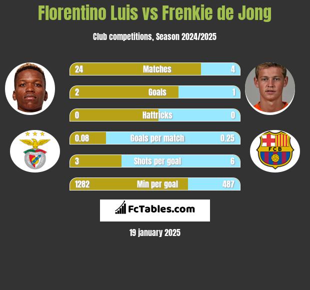 Florentino Luis vs Frenkie de Jong h2h player stats