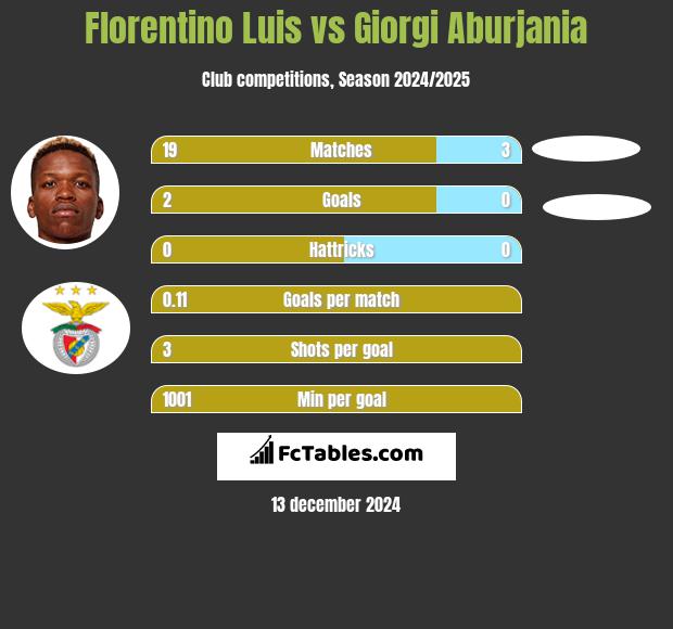 Florentino Luis vs Giorgi Aburjania h2h player stats