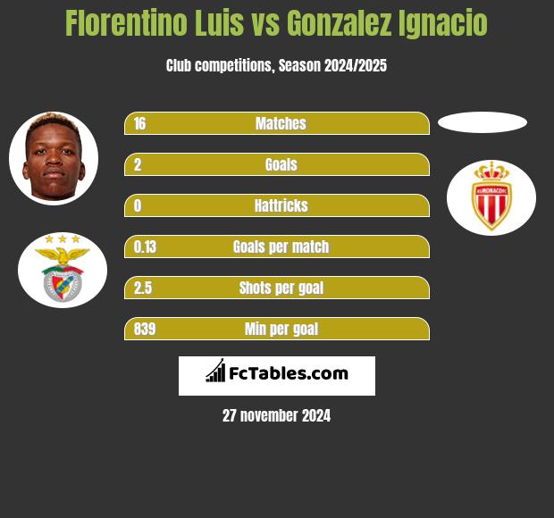 Florentino Luis vs Gonzalez Ignacio h2h player stats