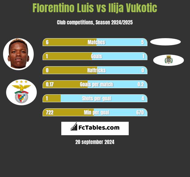 Florentino Luis vs Ilija Vukotic h2h player stats