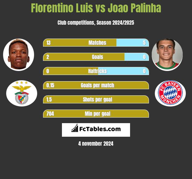 Florentino Luis vs Joao Palinha h2h player stats