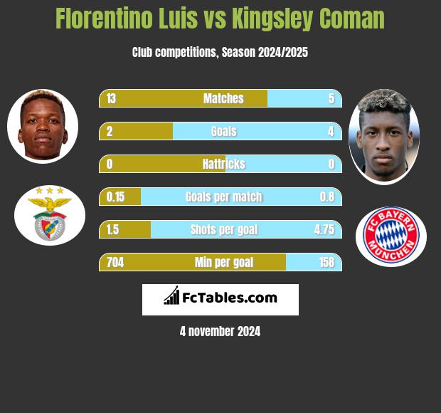 Florentino Luis vs Kingsley Coman h2h player stats