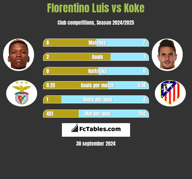 Florentino Luis vs Koke h2h player stats