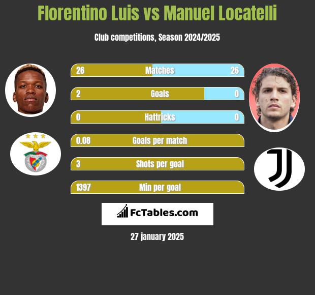 Florentino Luis vs Manuel Locatelli h2h player stats