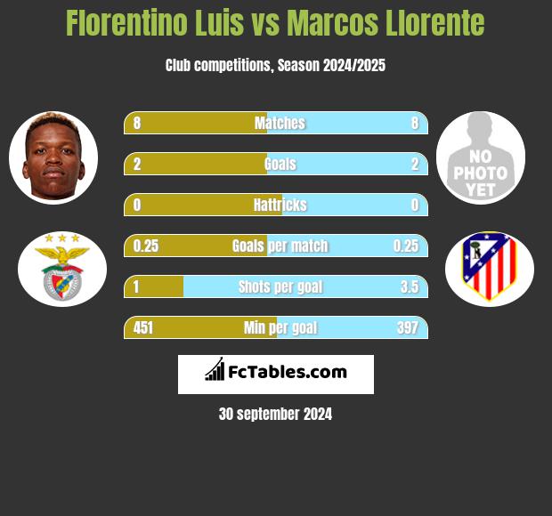 Florentino Luis vs Marcos Llorente h2h player stats