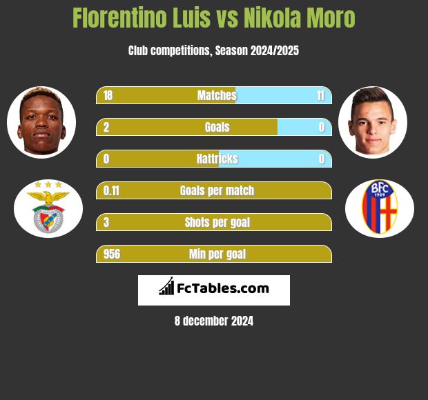 Florentino Luis vs Nikola Moro h2h player stats