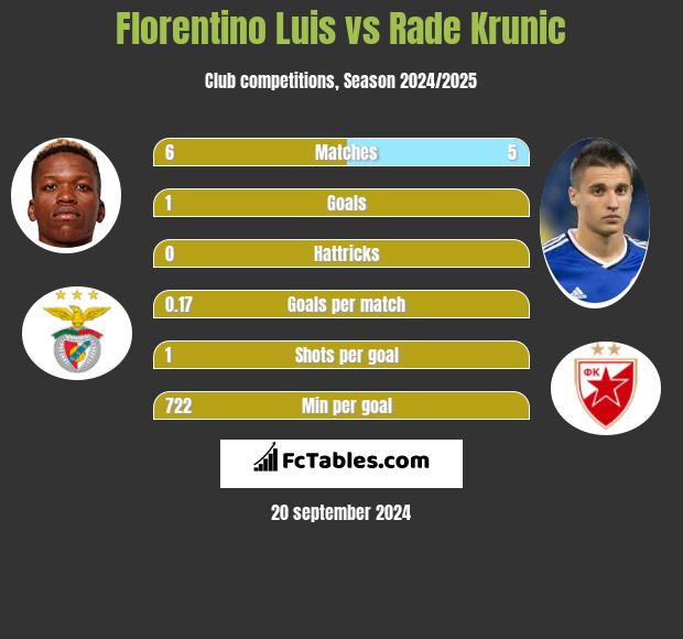 Florentino Luis vs Rade Krunic h2h player stats