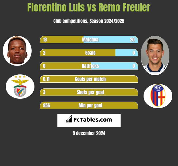 Florentino Luis vs Remo Freuler h2h player stats