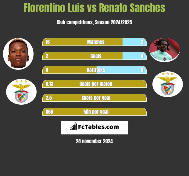 Florentino Luis vs Renato Sanches h2h player stats