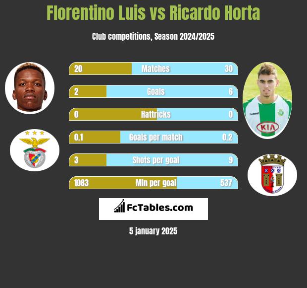 Florentino Luis vs Ricardo Horta h2h player stats