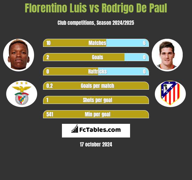 Florentino Luis vs Rodrigo De Paul h2h player stats