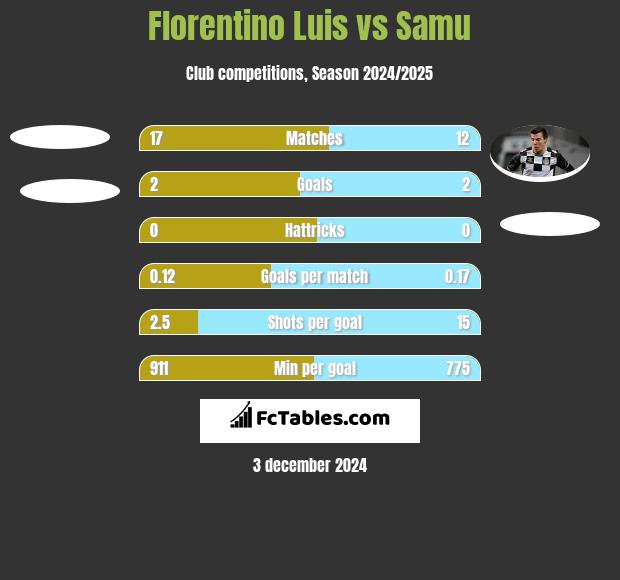 Florentino Luis vs Samu h2h player stats