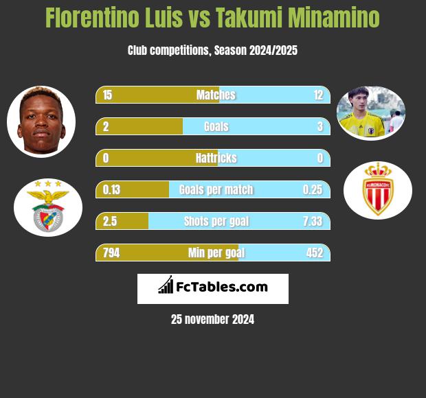 Florentino Luis vs Takumi Minamino h2h player stats