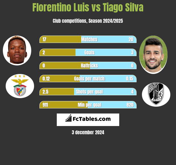 Florentino Luis vs Tiago Silva h2h player stats