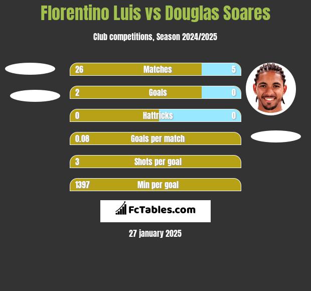 Florentino Luis vs Douglas Soares h2h player stats