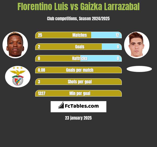 Florentino Luis vs Gaizka Larrazabal h2h player stats