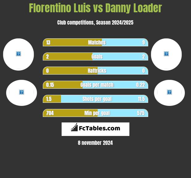 Florentino Luis vs Danny Loader h2h player stats