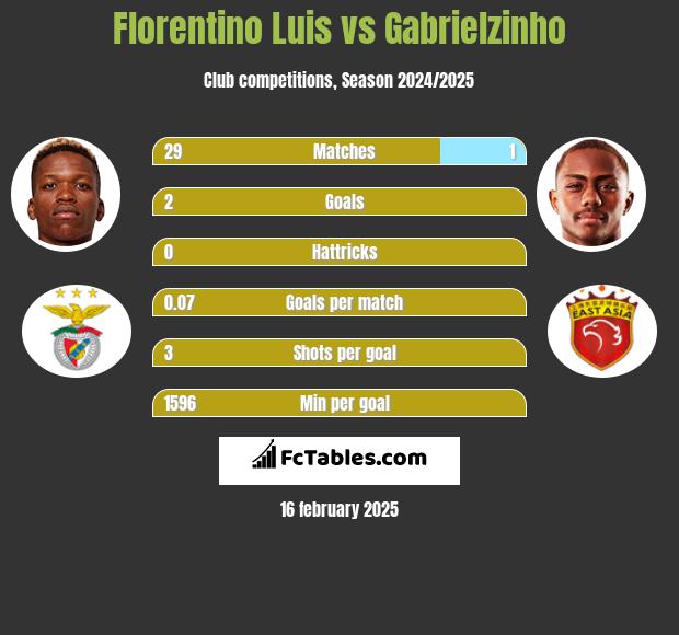 Florentino Luis vs Gabrielzinho h2h player stats