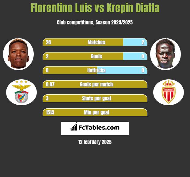 Florentino Luis vs Krepin Diatta h2h player stats