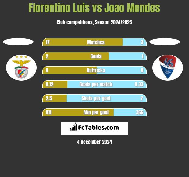 Florentino Luis vs Joao Mendes h2h player stats