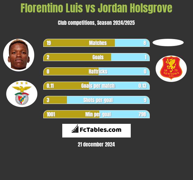 Florentino Luis vs Jordan Holsgrove h2h player stats