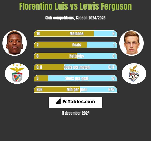 Florentino Luis vs Lewis Ferguson h2h player stats