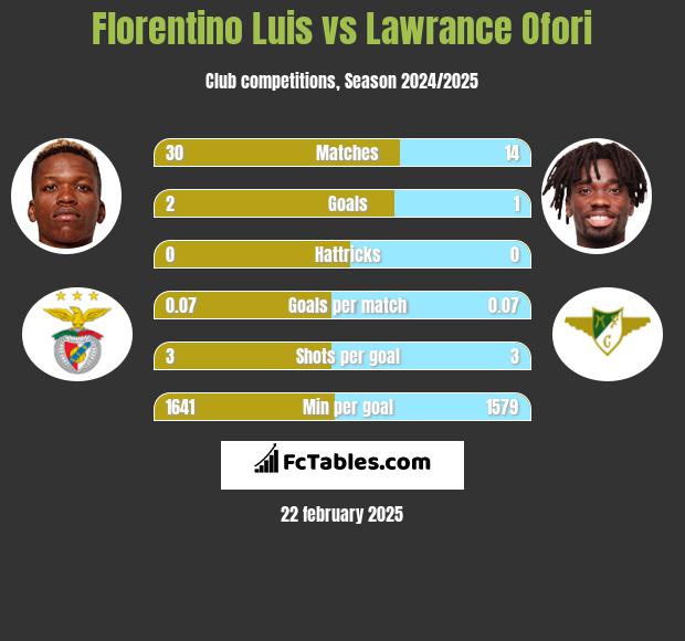 Florentino Luis vs Lawrance Ofori h2h player stats