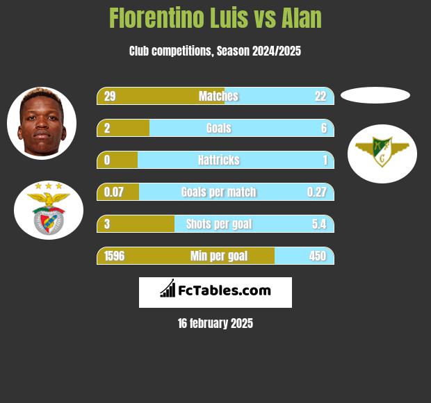 Florentino Luis vs Alan h2h player stats