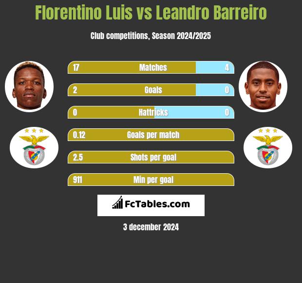 Florentino Luis vs Leandro Barreiro h2h player stats