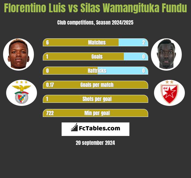 Florentino Luis vs Silas Wamangituka Fundu h2h player stats