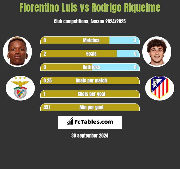 Florentino Luis vs Rodrigo Riquelme h2h player stats